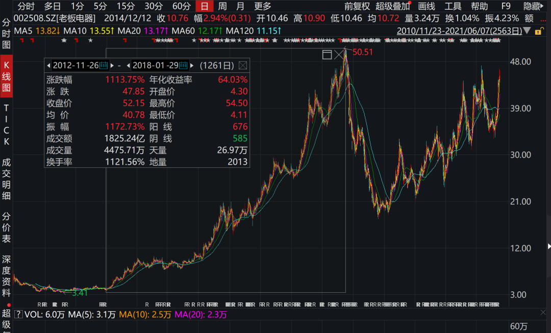 10倍摇篮,家用电器股票必须买入-第6张图片-牧野网 10倍摇篮,家用电器股票必须买入-第6张图片-牧野网