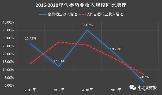 为什么舍得酒业仅用一年股价能翻了6倍? 股票 第2张 为什么舍得酒业仅用一年股价能翻了6倍?-第2张图片-牧野网
