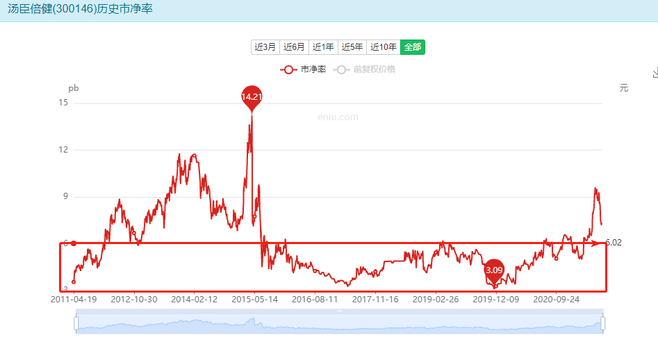 汤臣倍健股票值得投资吗?-第10张图片-牧野网 汤臣倍健股票值得投资吗?-第10张图片-牧野网