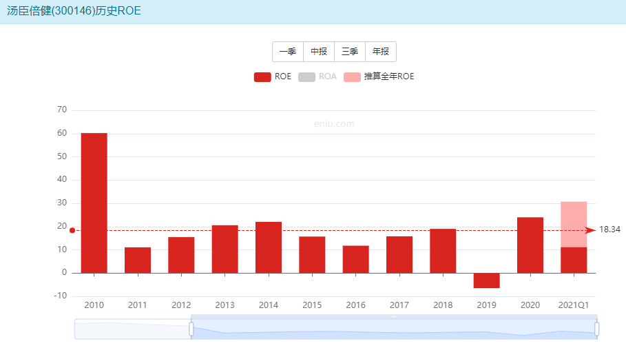 汤臣倍健股票值得投资吗?-第9张图片-牧野网 汤臣倍健股票值得投资吗?-第9张图片-牧野网