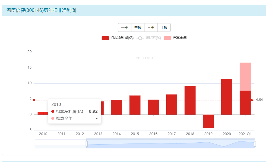 汤臣倍健股票值得投资吗?-第2张图片-牧野网 汤臣倍健股票值得投资吗?-第2张图片-牧野网