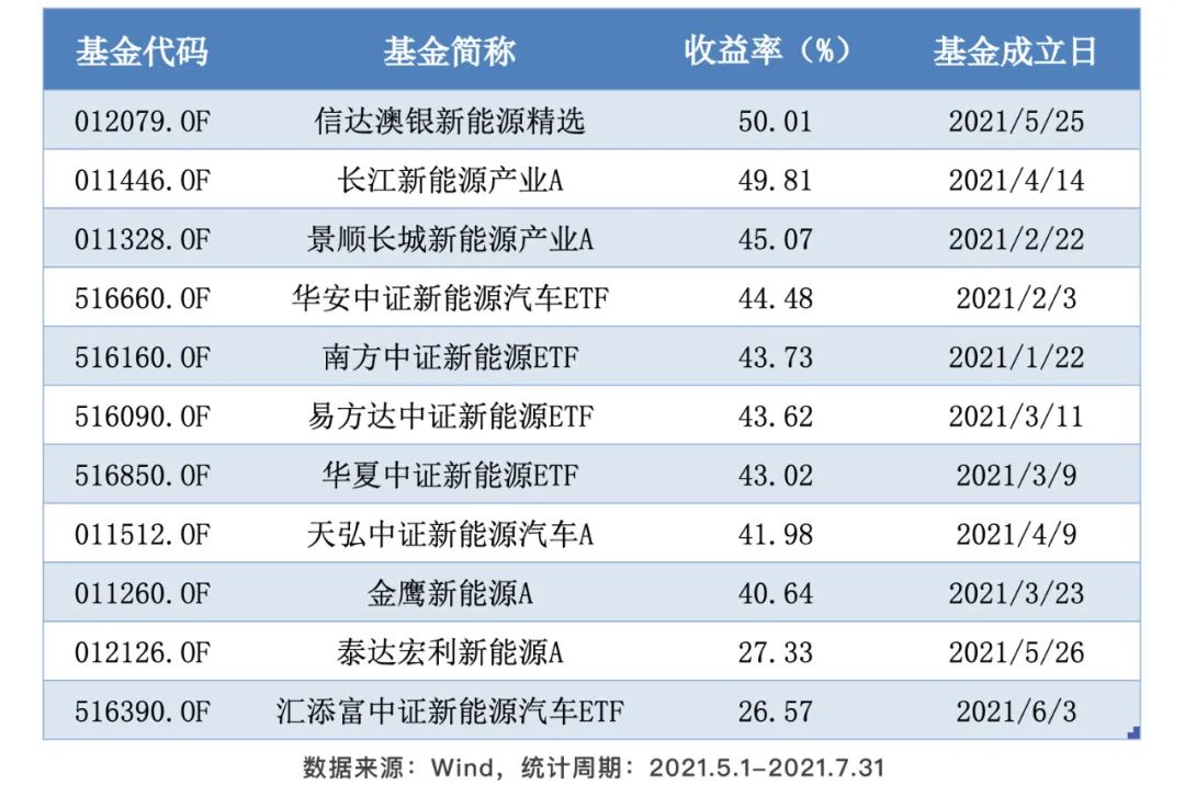 2021年内成立的新能源主题基金,回报如何?-第2张图片-牧野网 2021年内成立的新能源主题基金,回报如何?-第2张图片-牧野网