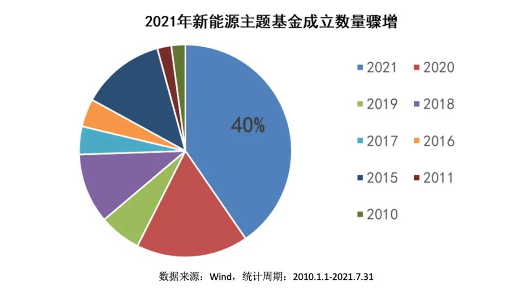 2021年内成立的新能源主题基金,回报如何?-第1张图片-牧野网 2021年内成立的新能源主题基金,回报如何?-第1张图片-牧野网