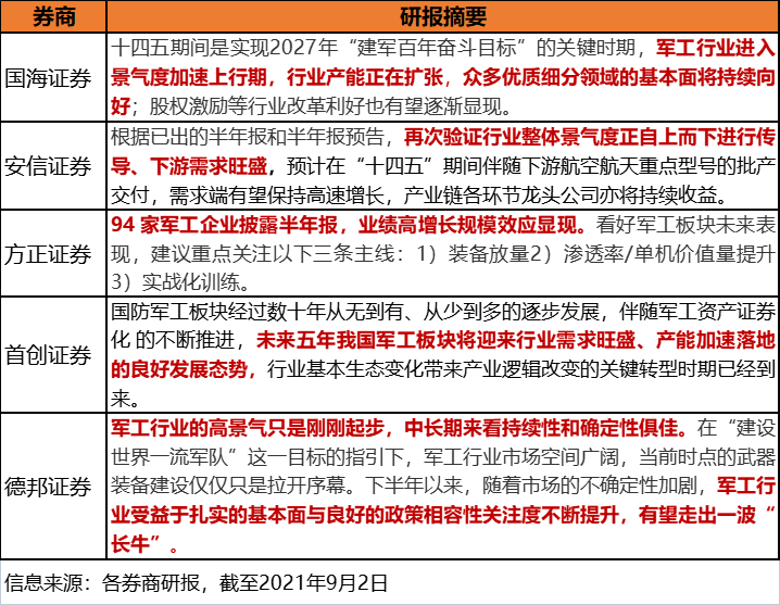 该上车了!国防军工看好到明年!-第2张图片-牧野网 该上车了!国防军工看好到明年!-第2张图片-牧野网