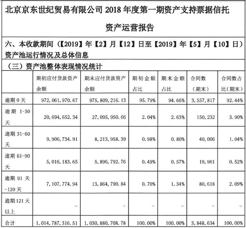 京东白条2019年第二期ABN发行,最新不良率曝光-第3张图片-牧野网 京东白条2019年第二期ABN发行,最新不良率曝光-第3张图片-牧野网