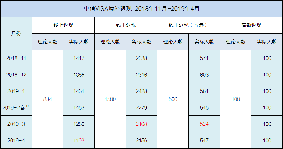 中信银行VISA信用卡享境外出行30%返现-第9张图片-牧野网 中信银行VISA信用卡享境外出行30%返现-第9张图片-牧野网