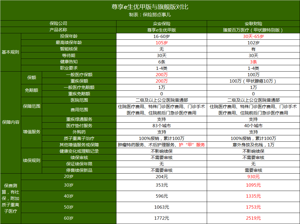 众安尊享e生优甲版怎么样?与臻爱百万医疗险(甲状腺特别版)哪个好?-第10张图片-牧野网 众安尊享e生优甲版怎么样?与臻爱百万医疗险(甲状腺特别版)哪个好?-第10张图片-牧野网