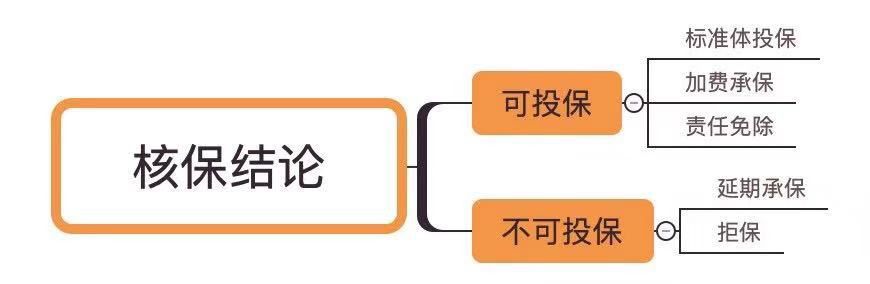 保险公司是如何核保的?身体异常,如何争取顺利投保?-第2张图片-牧野网 保险公司是如何核保的?身体异常,如何争取顺利投保?-第2张图片-牧野网