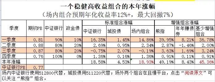 持有这个指数基金组合,业绩竟能如此厉害?-第2张图片-牧野网 持有这个指数基金组合,业绩竟能如此厉害?-第2张图片-牧野网