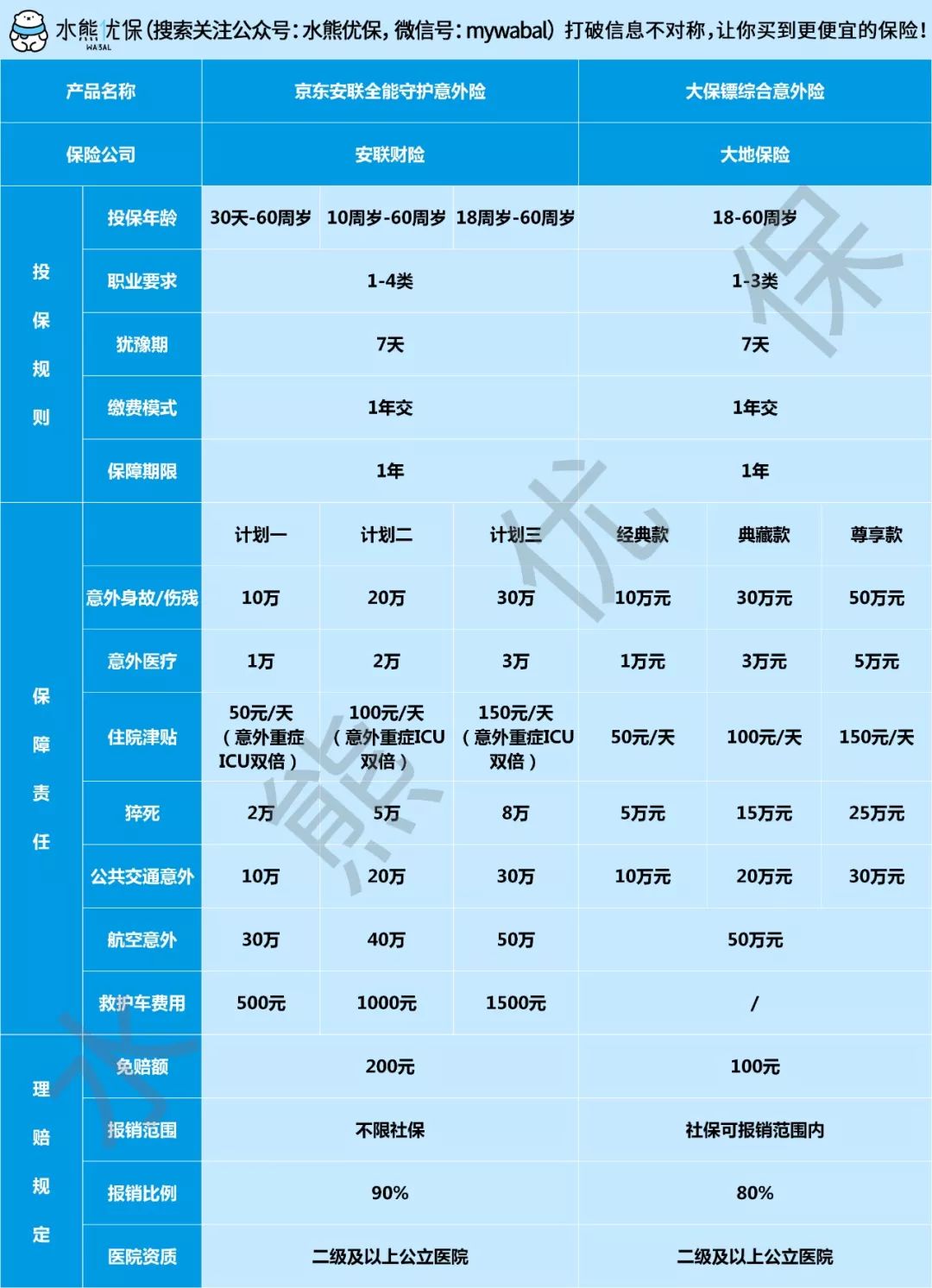 京东安联全能守护意外险和大保镖综合意外险哪款好?-第1张图片-牧野网 京东安联全能守护意外险和大保镖综合意外险哪款好?-第1张图片-牧野网