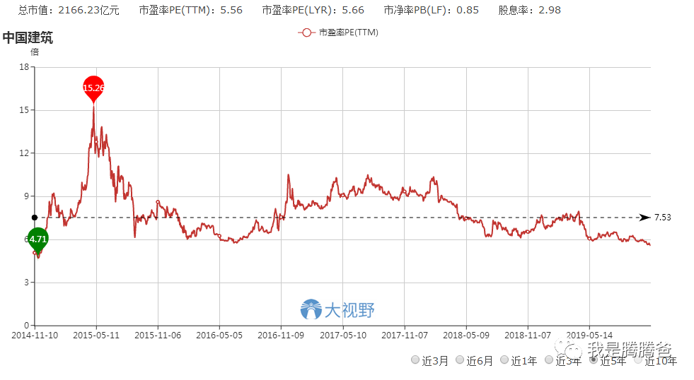 股价与估值迭创新低的中国建筑,可不可以投资?-第6张图片-牧野网 股价与估值迭创新低的中国建筑,可不可以投资?-第6张图片-牧野网