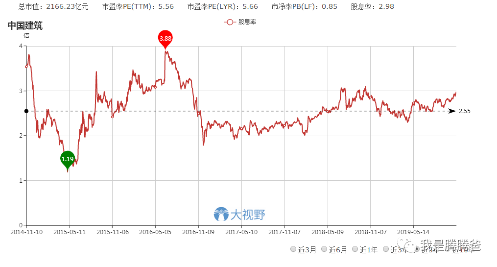 股价与估值迭创新低的中国建筑,可不可以投资?-第7张图片-牧野网 股价与估值迭创新低的中国建筑,可不可以投资?-第7张图片-牧野网