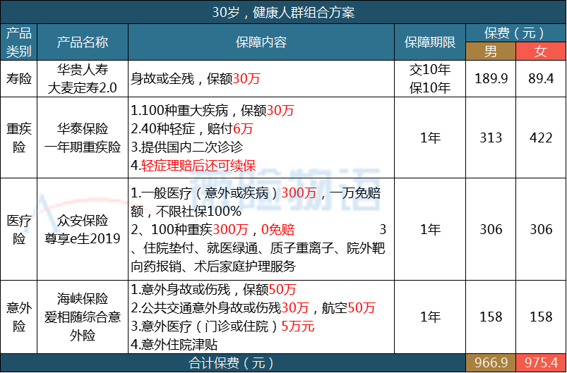 30岁成年人不同预算如何买保险?-第5张图片-牧野网 30岁成年人不同预算如何买保险?-第5张图片-牧野网