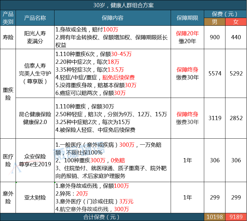 30岁成年人不同预算如何买保险?-第8张图片-牧野网 30岁成年人不同预算如何买保险?-第8张图片-牧野网