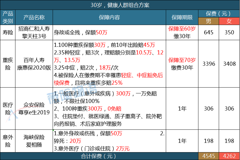 30岁成年人不同预算如何买保险?-第7张图片-牧野网 30岁成年人不同预算如何买保险?-第7张图片-牧野网