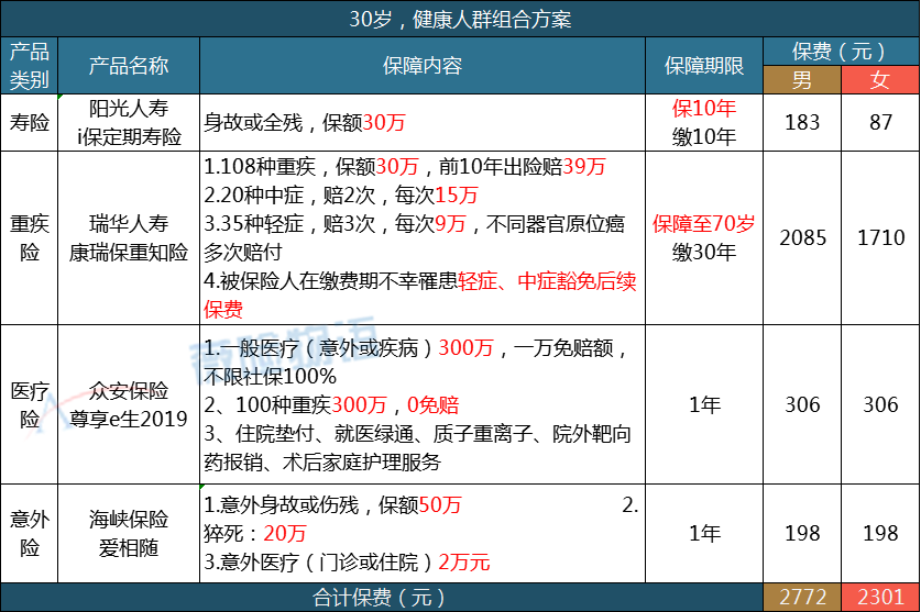 30岁成年人不同预算如何买保险?-第6张图片-牧野网 30岁成年人不同预算如何买保险?-第6张图片-牧野网