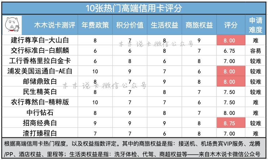 最值得办的10张热门高端白金信用卡-第4张图片-牧野网 最值得办的10张热门高端白金信用卡-第4张图片-牧野网