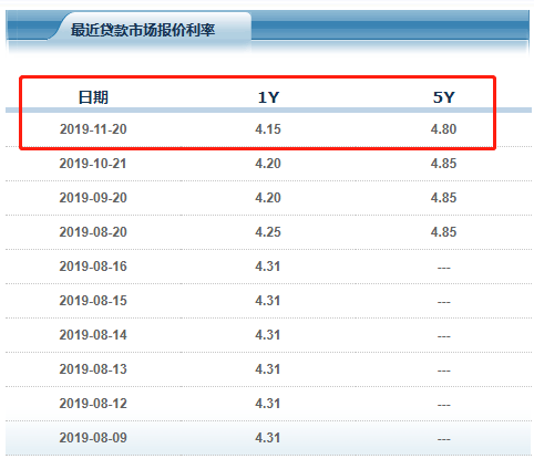 真实的房贷利率是多少?-第2张图片-牧野网 真实的房贷利率是多少?-第2张图片-牧野网