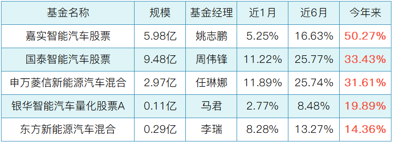 被遗忘的赛道 新能源汽车基金又火了-第4张图片-牧野网 被遗忘的赛道 新能源汽车基金又火了-第4张图片-牧野网