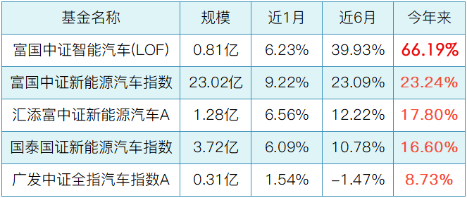 被遗忘的赛道 新能源汽车基金又火了-第3张图片-牧野网 被遗忘的赛道 新能源汽车基金又火了-第3张图片-牧野网