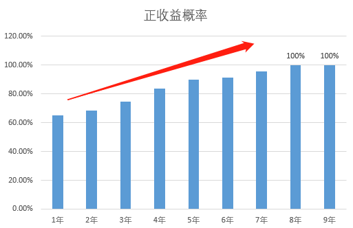 买基金要持有多久才会赚钱?-第5张图片-牧野网 买基金要持有多久才会赚钱?-第5张图片-牧野网