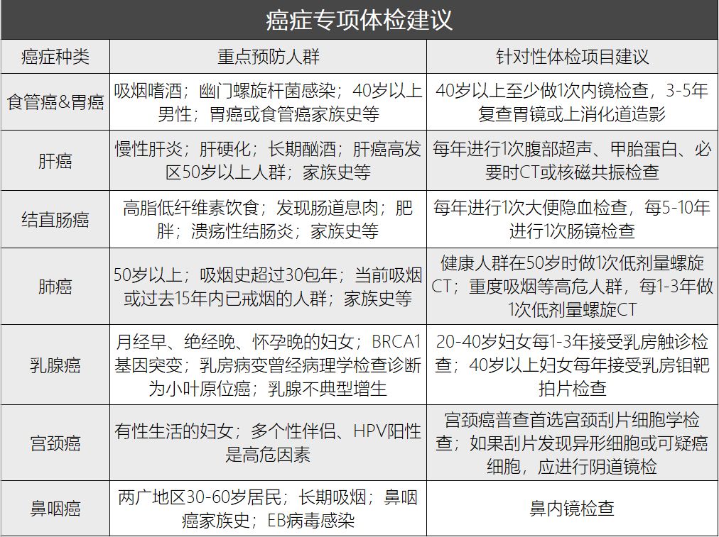 体检为什么查不出病?体检如何“对症检测”?-第7张图片-牧野网 体检为什么查不出病?体检如何“对症检测”?-第7张图片-牧野网