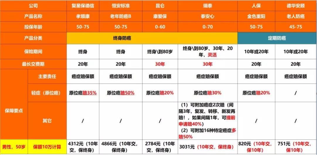给父母买防癌保险选哪款好?-第2张图片-牧野网 给父母买防癌保险选哪款好?-第2张图片-牧野网