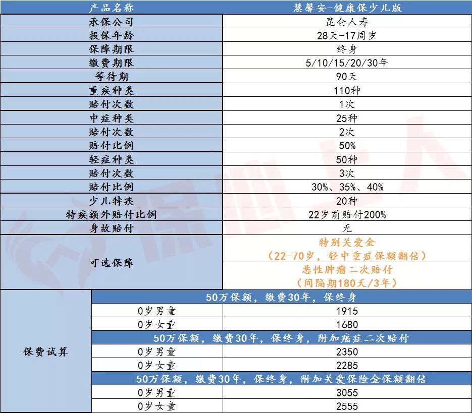 慧馨安少儿重疾险怎么样?买少儿重疾险选哪款好?-第4张图片-牧野网 慧馨安少儿重疾险怎么样?买少儿重疾险选哪款好?-第4张图片-牧野网