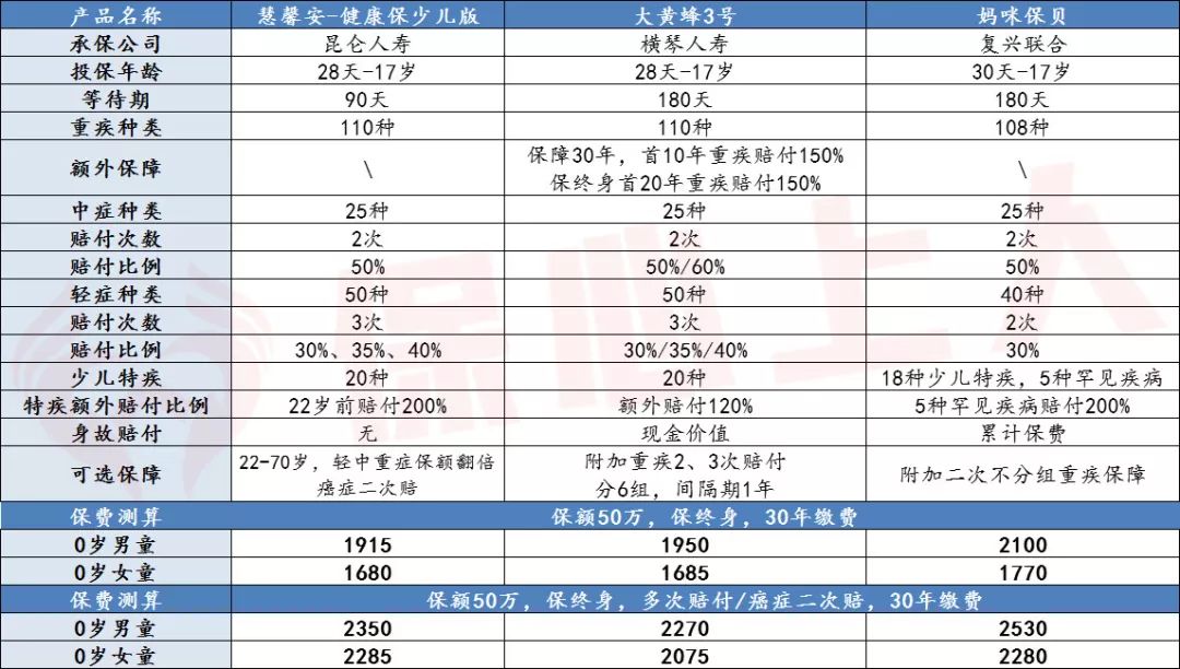 慧馨安少儿重疾险怎么样?买少儿重疾险选哪款好?-第8张图片-牧野网 慧馨安少儿重疾险怎么样?买少儿重疾险选哪款好?-第8张图片-牧野网