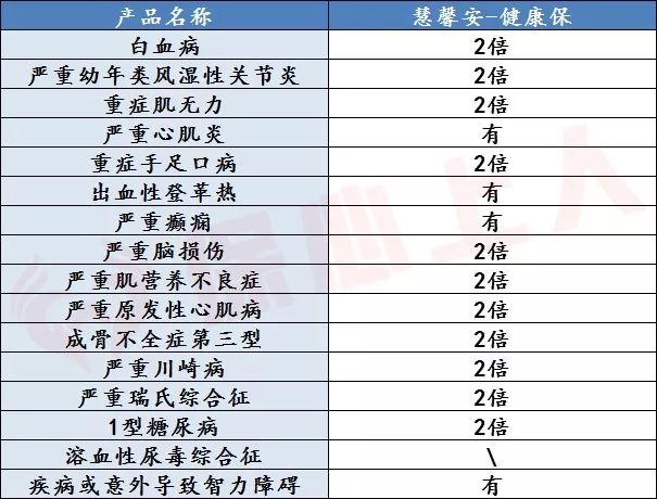 慧馨安少儿重疾险怎么样?买少儿重疾险选哪款好?-第6张图片-牧野网 慧馨安少儿重疾险怎么样?买少儿重疾险选哪款好?-第6张图片-牧野网
