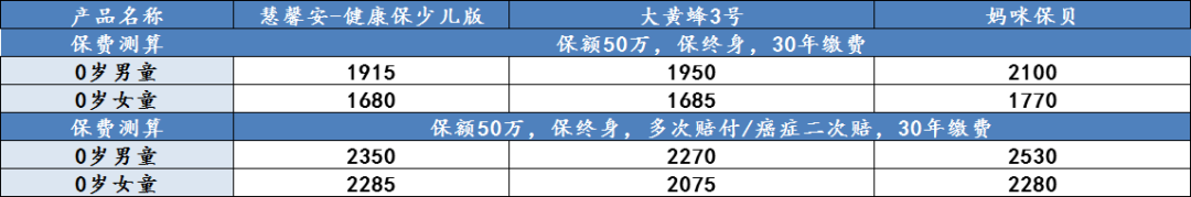 慧馨安少儿重疾险怎么样?买少儿重疾险选哪款好?-第9张图片-牧野网 慧馨安少儿重疾险怎么样?买少儿重疾险选哪款好?-第9张图片-牧野网