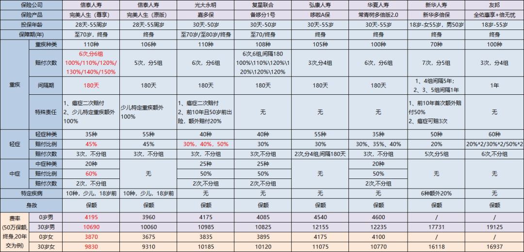 完美人生尊享:谁说消费型重疾险不能理财?-第6张图片-牧野网 完美人生尊享:谁说消费型重疾险不能理财?-第6张图片-牧野网