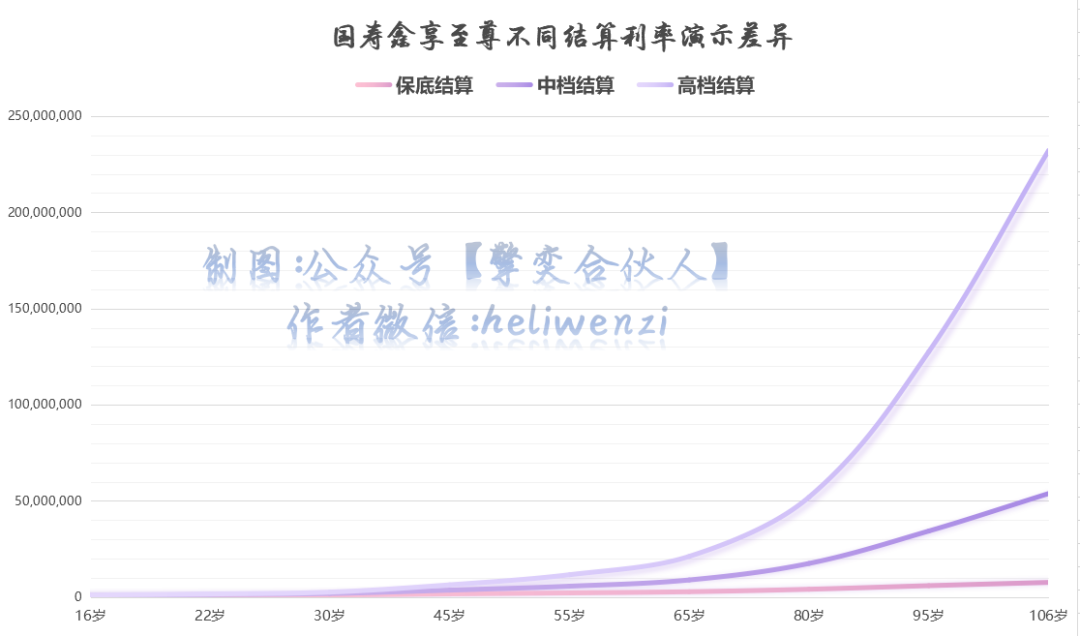 鑫享至尊/财富金瑞2020能用作养老储蓄吗?-第3张图片-牧野网 鑫享至尊/财富金瑞2020能用作养老储蓄吗?-第3张图片-牧野网