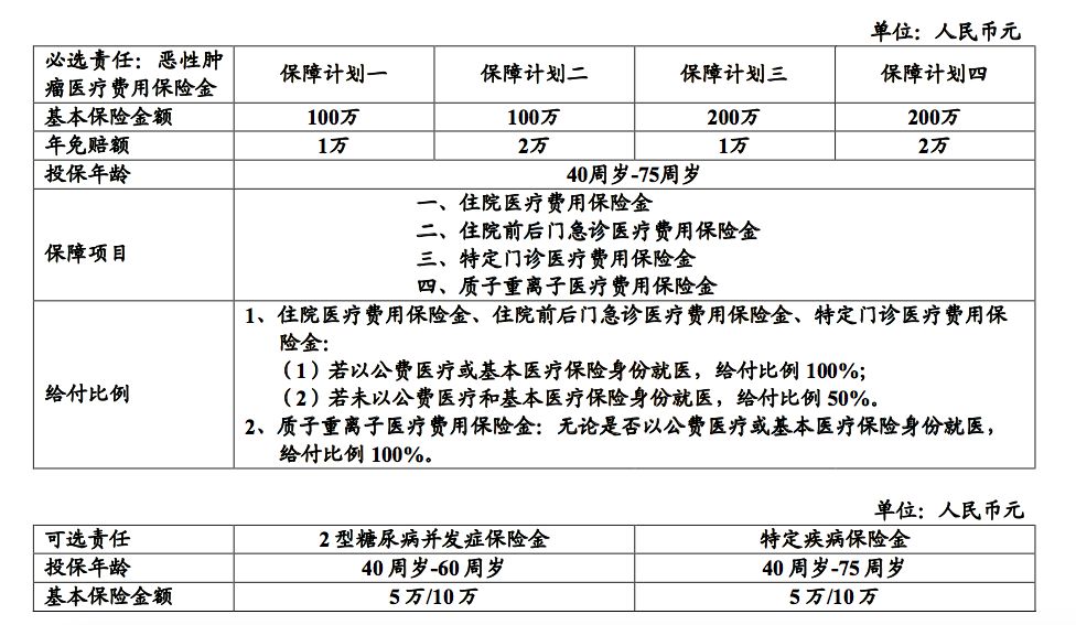 建信人寿孝敬保防癌医疗险保障内容有哪些?-第4张图片-牧野网 建信人寿孝敬保防癌医疗险保障内容有哪些?-第4张图片-牧野网