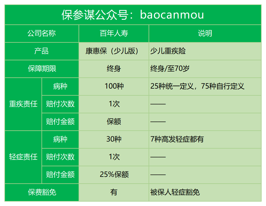 百年康惠保(少儿版)保障有哪些?是否值得买?-第2张图片-牧野网 百年康惠保(少儿版)保障有哪些?是否值得买?-第2张图片-牧野网