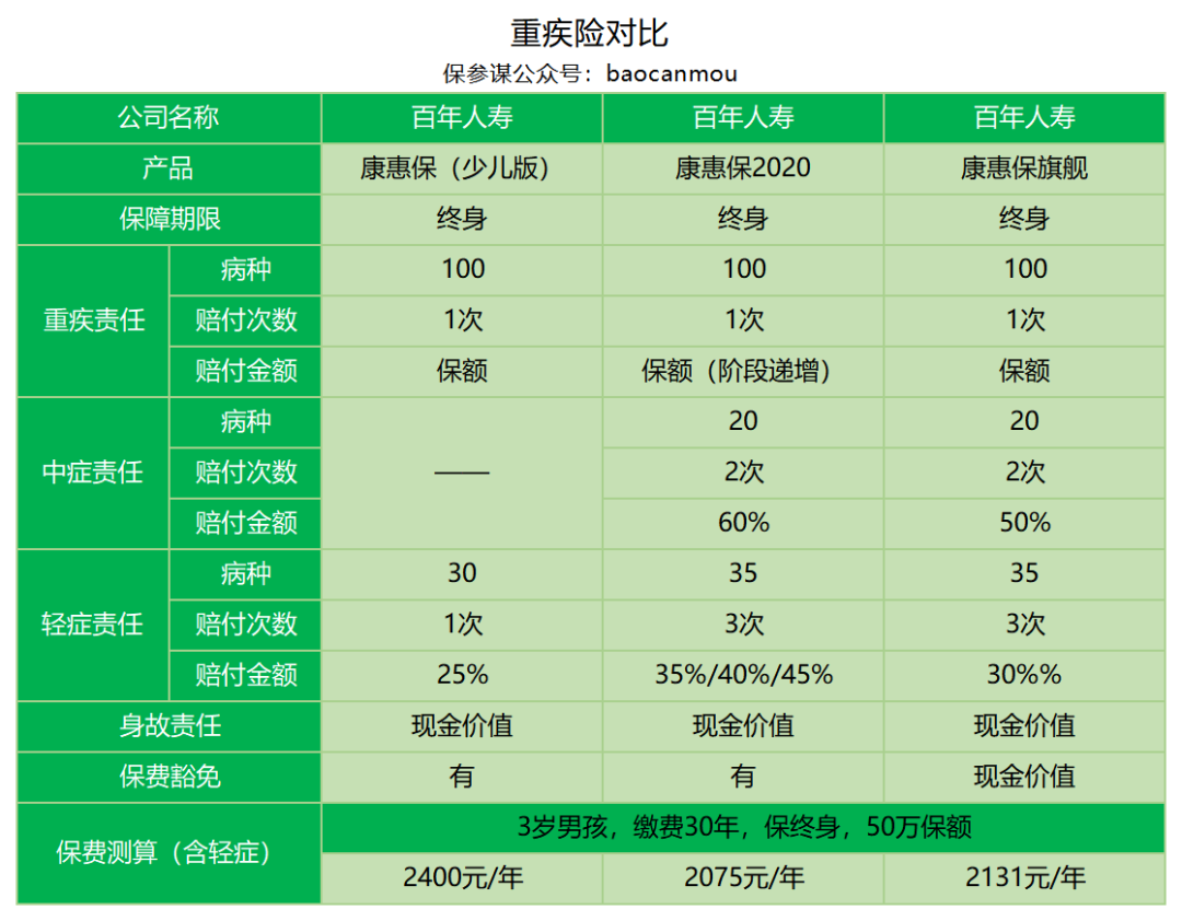 百年康惠保(少儿版)保障有哪些?是否值得买?-第8张图片-牧野网 百年康惠保(少儿版)保障有哪些?是否值得买?-第8张图片-牧野网