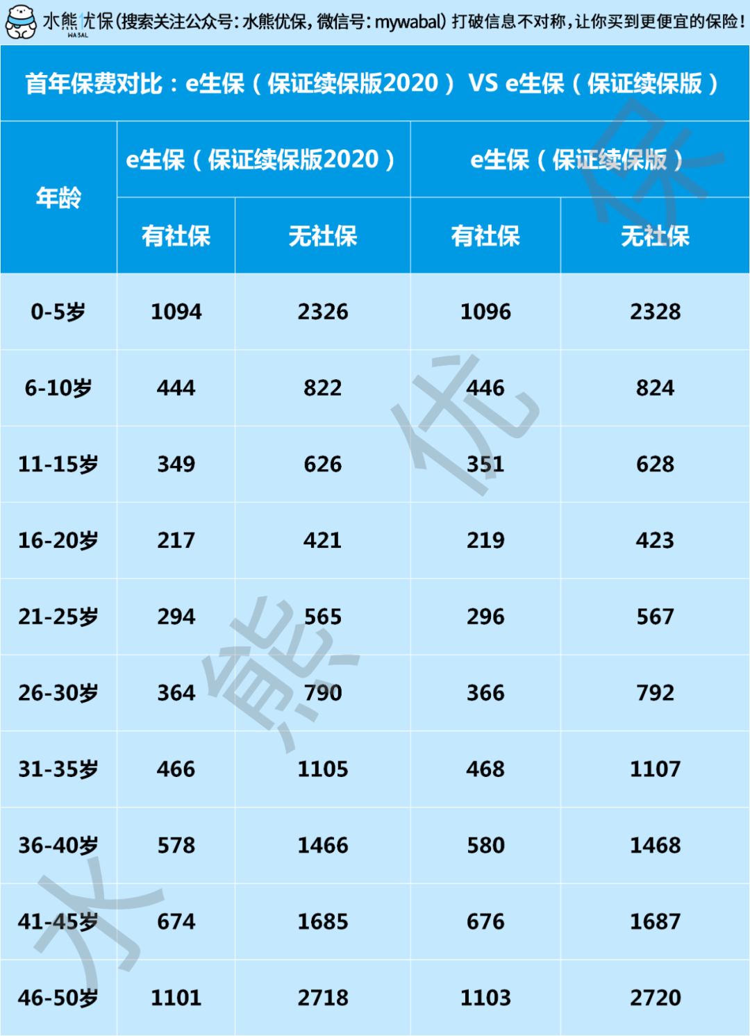 平安e生保"升级"了,要不要买?-第3张图片-牧野网 平安e生保"升级"了,要不要买?-第3张图片-牧野网