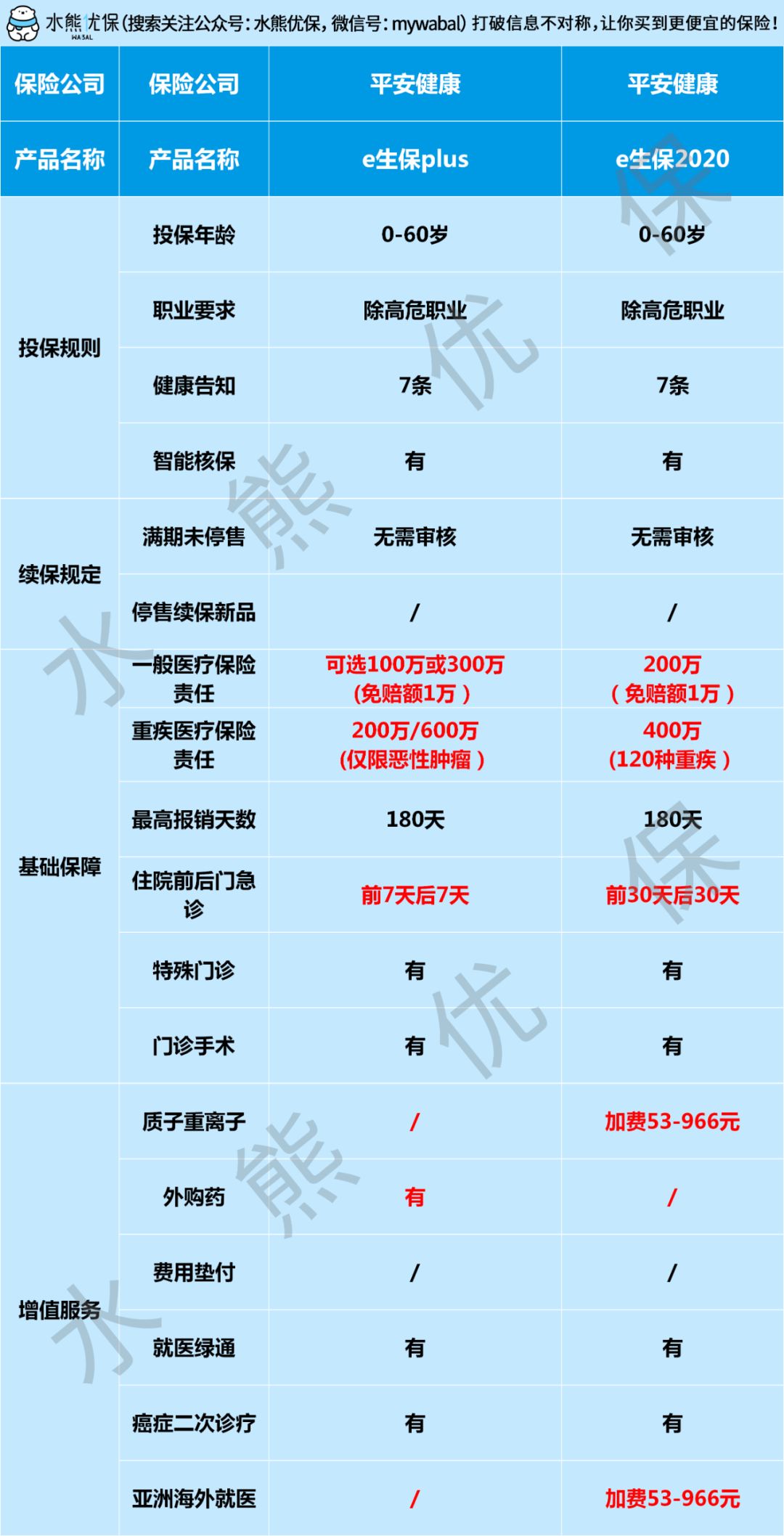 平安e生保"升级"了,要不要买?-第5张图片-牧野网 平安e生保"升级"了,要不要买?-第5张图片-牧野网
