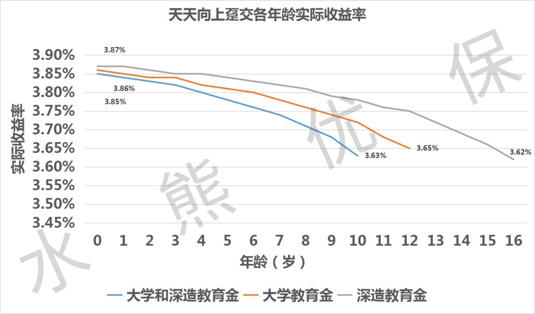 年化收益近4%的天天向上少儿年金保险适合买吗?-第5张图片-牧野网 年化收益近4%的天天向上少儿年金保险适合买吗?-第5张图片-牧野网