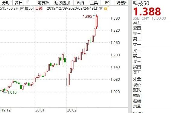 科技50ETF再领涨泛科技ETF,运气OR实力?-第1张图片-牧野网 科技50ETF再领涨泛科技ETF,运气OR实力?-第1张图片-牧野网