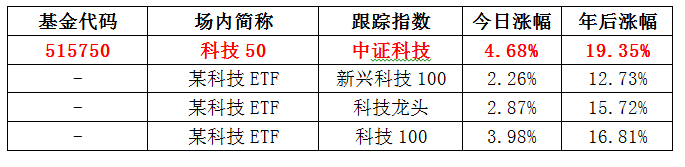科技50ETF再领涨泛科技ETF,运气OR实力?-第3张图片-牧野网 科技50ETF再领涨泛科技ETF,运气OR实力?-第3张图片-牧野网