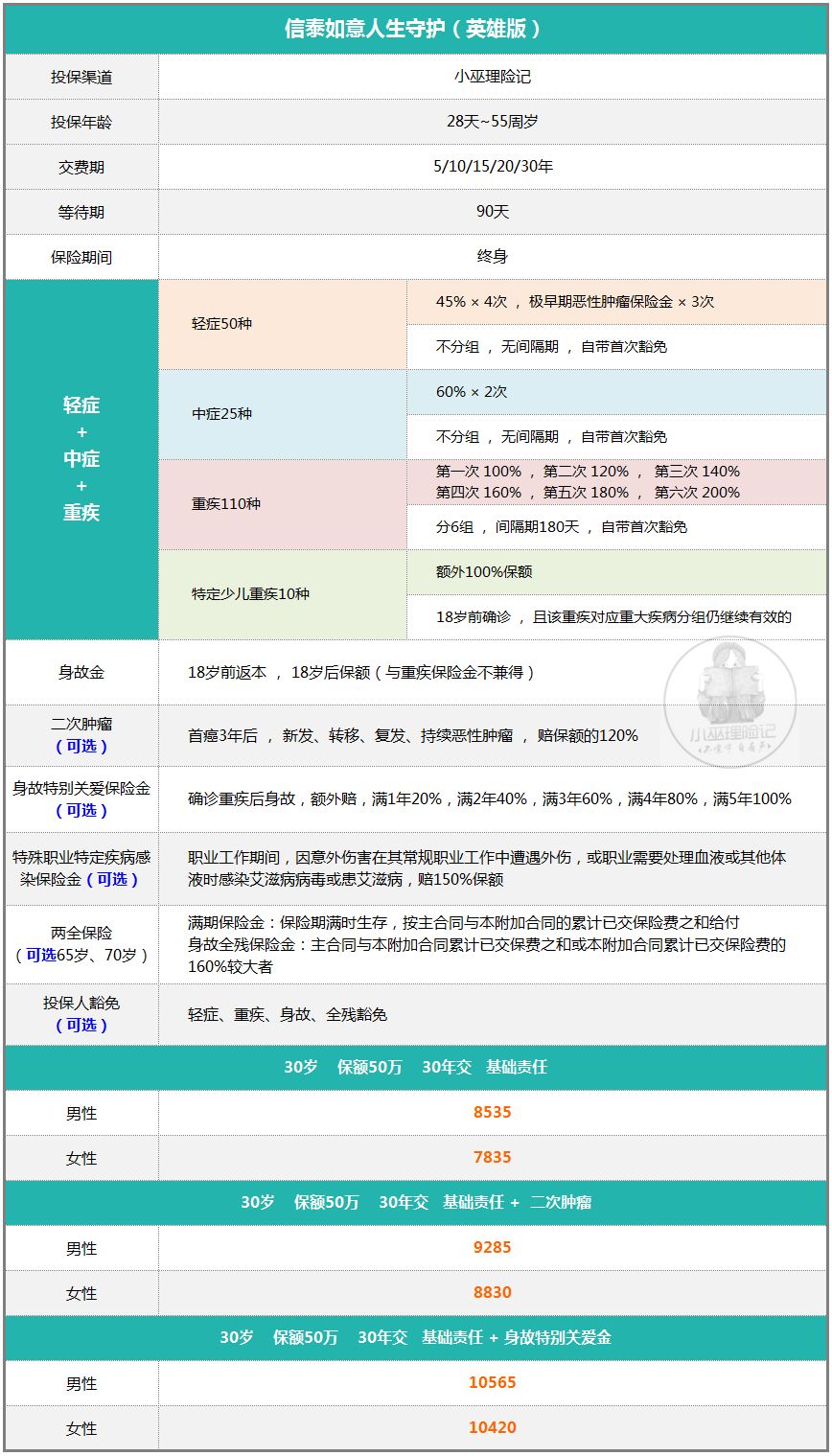 信泰如意人生守护英雄版保障怎么样?-第2张图片-牧野网 信泰如意人生守护英雄版保障怎么样?-第2张图片-牧野网