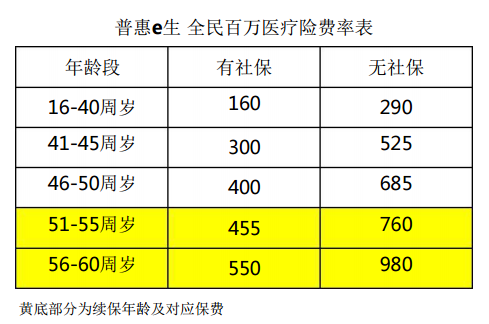 普惠e生全民百万医疗险怎么样?-第4张图片-牧野网 普惠e生全民百万医疗险怎么样?-第4张图片-牧野网