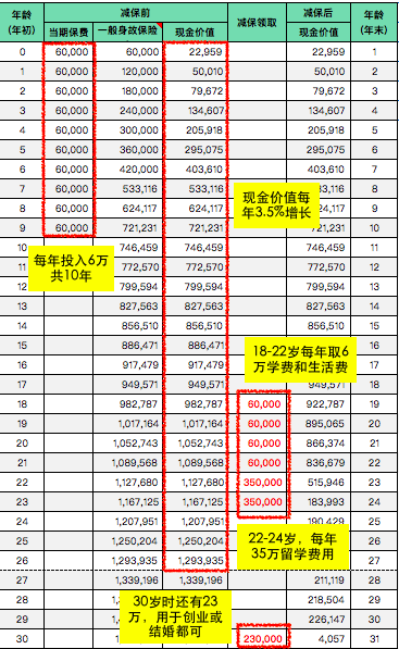什么是终身寿险?信泰如意尊这款增额终身寿险怎么样?-第4张图片-牧野网 什么是终身寿险?信泰如意尊这款增额终身寿险怎么样?-第4张图片-牧野网