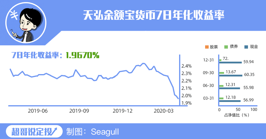 余额宝都破“2”了!富人还会买货基吗?-第1张图片-牧野网 余额宝都破“2”了!富人还会买货基吗?-第1张图片-牧野网