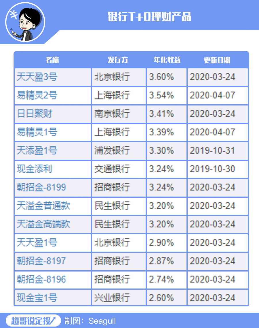 余额宝都破“2”了!富人还会买货基吗?-第3张图片-牧野网 余额宝都破“2”了!富人还会买货基吗?-第3张图片-牧野网