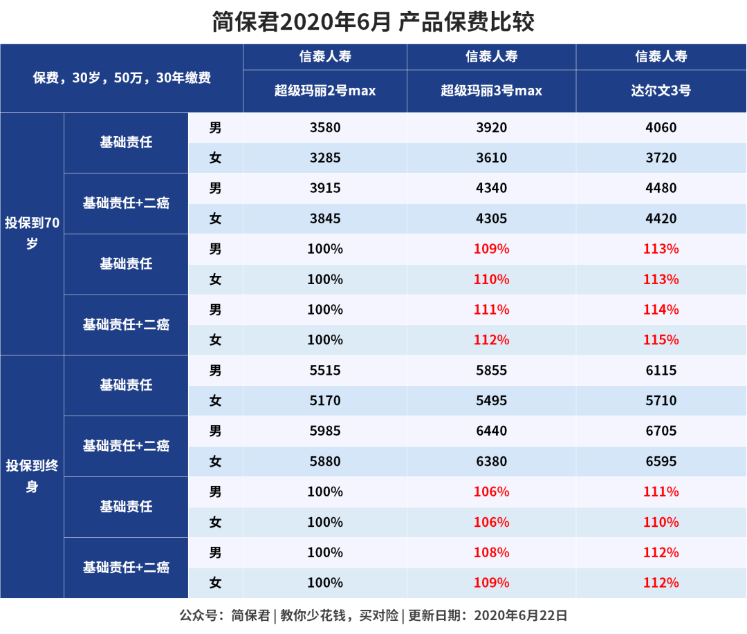 达尔文3号和超级玛丽3号Max多赔80%?-第2张图片-牧野网 达尔文3号和超级玛丽3号Max多赔80%?-第2张图片-牧野网