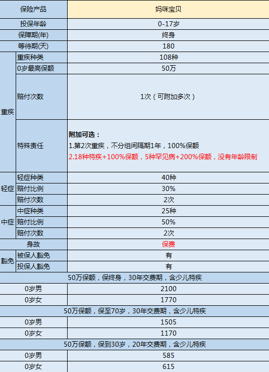少儿重疾险之王妈咪保贝7.15停售下架,要买的抓紧时间-第1张图片-牧野网 少儿重疾险之王妈咪保贝7.15停售下架,要买的抓紧时间-第1张图片-牧野网