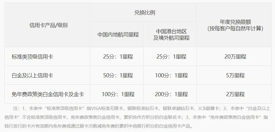 2020年上半年各银行积分、权益调整汇总-第2张图片-牧野网 2020年上半年各银行积分、权益调整汇总-第2张图片-牧野网