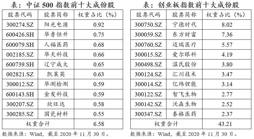 为什么买中证500指数不如买创业板指数基金?-第2张图片-牧野网 为什么买中证500指数不如买创业板指数基金?-第2张图片-牧野网